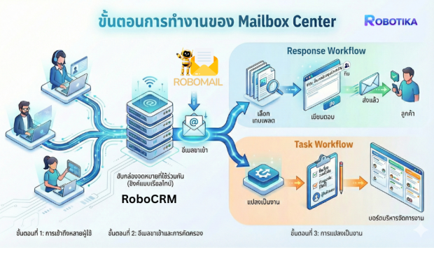 RoboMail เชื่อมกับ Mailbox Center ของ RoboCRM ทำงานอย่างไร