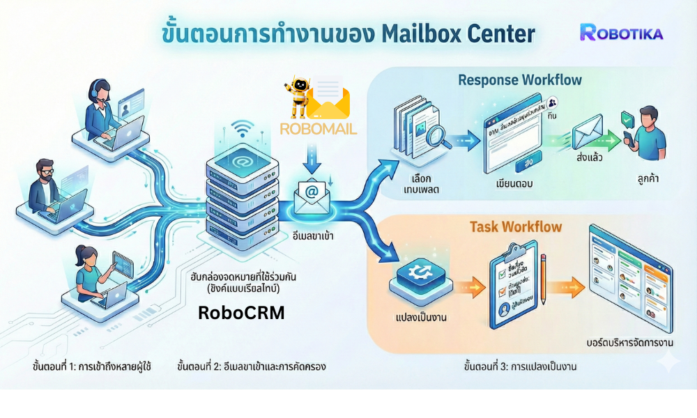 RoboMail-center